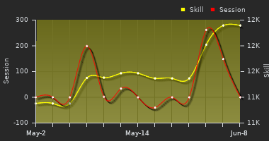 Player Trend Graph