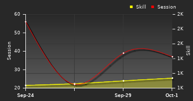 Player Trend Graph