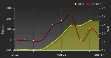 Player Trend Graph