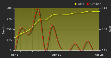 Player Trend Graph