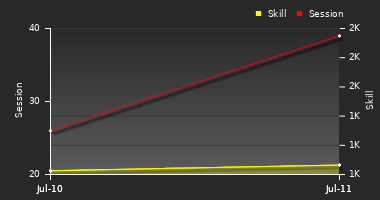 Player Trend Graph