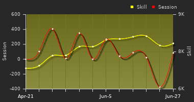 Player Trend Graph