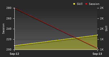 Player Trend Graph