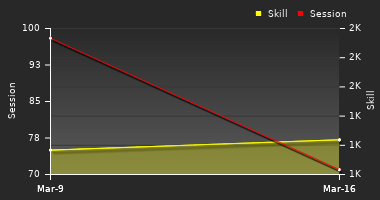 Player Trend Graph