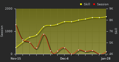 Player Trend Graph