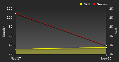 Player Trend Graph