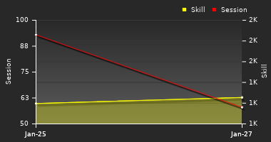 Player Trend Graph