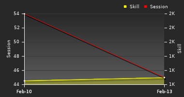 Player Trend Graph