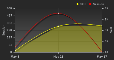 Player Trend Graph