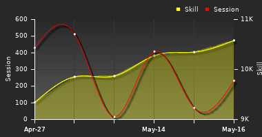 Player Trend Graph