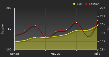 Player Trend Graph