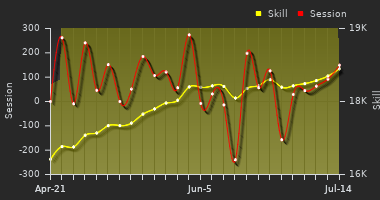 Player Trend Graph